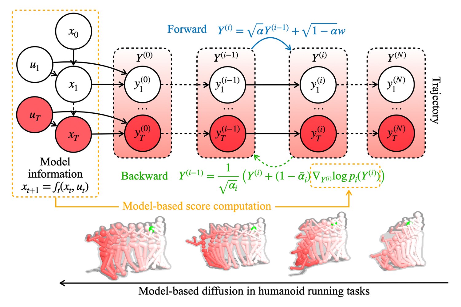Model-based Diffusion enables flexible trajectory generation without any data.