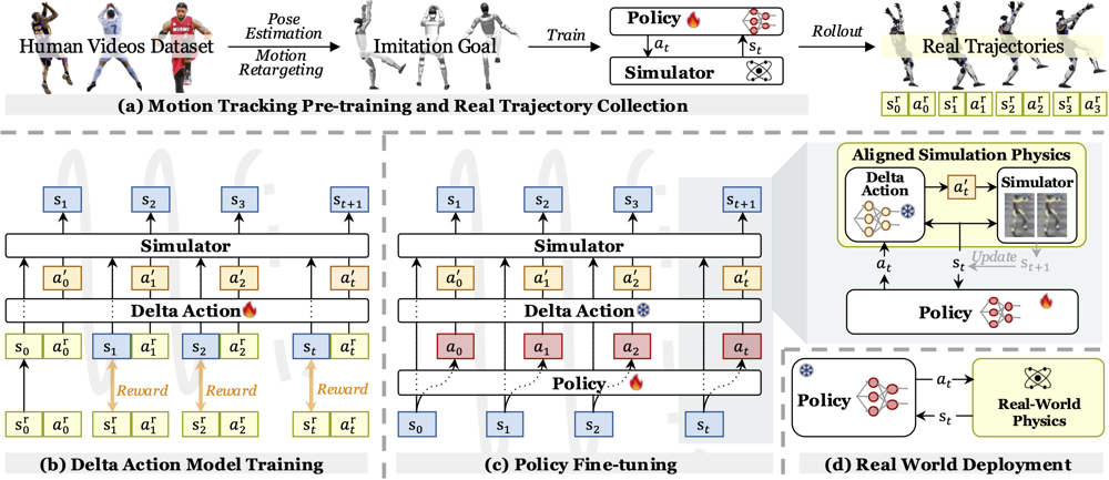 ASAP: Aligning Simulation and Real-World Physics for Learning Agile Humanoid Whole-Body Skills overview