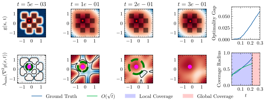 Global Convergence of Sampling-Based Nonconvex Optimization through Diffusion-Style Smoothing overview