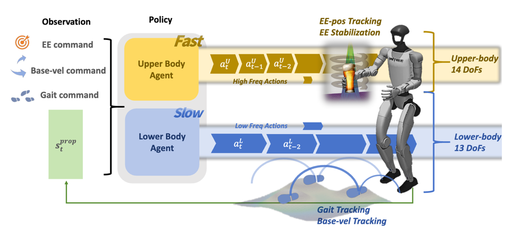 Learning Gentle Humanoid Locomotion and End-Effector Stabilization Control overview
